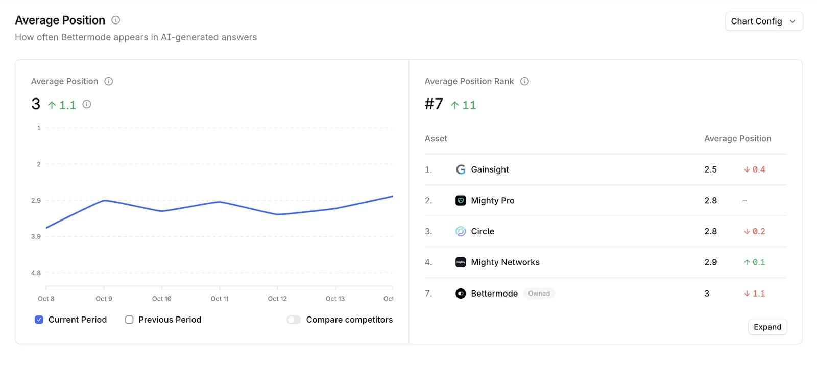 Profound average position for Bettermode. Average position 3, ranked seventh, behind Gainsight at 2.5, Mighty Pro at 2.8, Circle at 2.8 and Mighty Networks at 2.9.