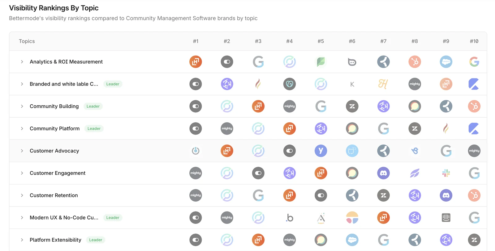 Profound visibility rankings by topic, Bettermode compared to community management software brands. Bettermode is ranked first and marked Leader on Community Platform, Community Building, Branded and white label, Modern UX and no-code, and Platform extensibility. It is second on Analytics and ROI measurement, and lower on Customer advocacy, engagement and retention.