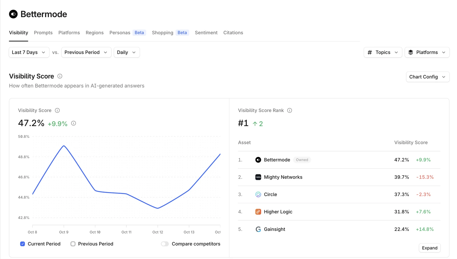 Profound Answer Engine Insights for Bettermode. Visibility score 47.2 percent, up 9.9. Visibility score rank number 1, up two places. Ranked list: Bettermode 47.2 percent, Mighty Networks 39.7, Circle 37.3, Higher Logic 31.8, Gainsight 22.4.